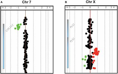 Rare Copy Number Variants in Array-Based Comparative Genomic Hybridization in Early-Onset Skeletal Fragility